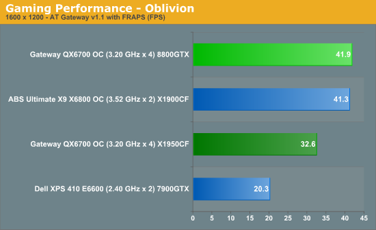 Gaming Performance - Oblivion